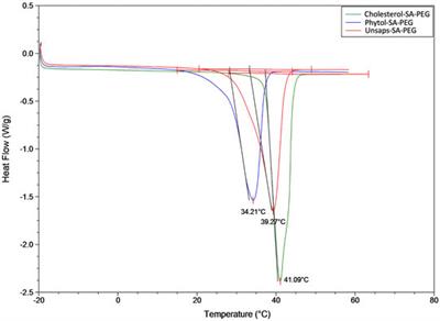 Synthesis of Hydrophilic Derivative Surfactants From Algae-Derived Unsaponifiable Lipids